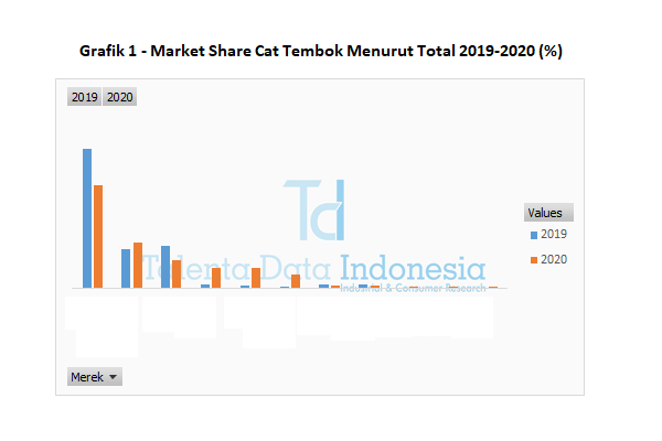 market share cat tembok menurut total 2020