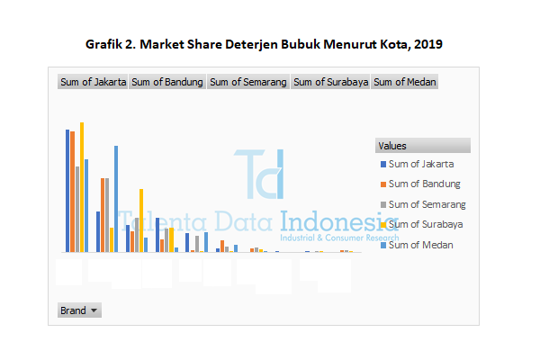market share deterjen bubuk menurut kota 2019