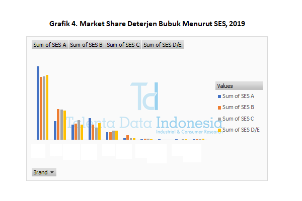 market share deterjen bubuk menurut ses 2019