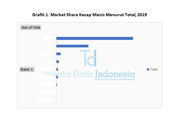 market share kecap manis menurut total 2019