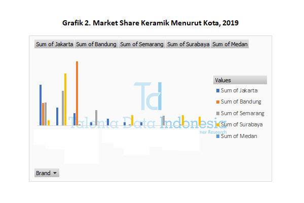 market share keramik menurut kota 2019