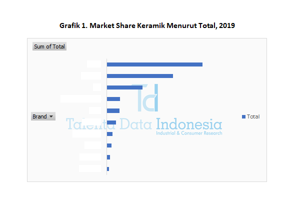 market share keramik menurut total 2019
