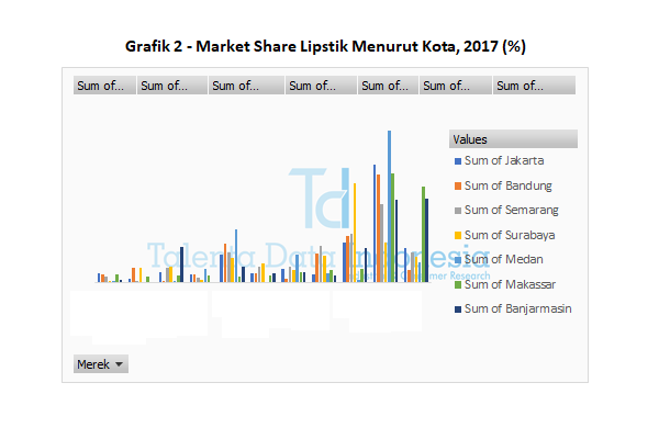 market share lipstik menurut kota 2017