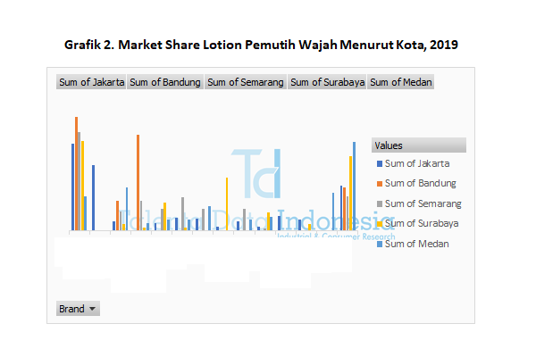 market share lotion pemutih wajah menurut kota 2019