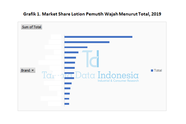 market share lotion pemutih wajah menurut total 2019