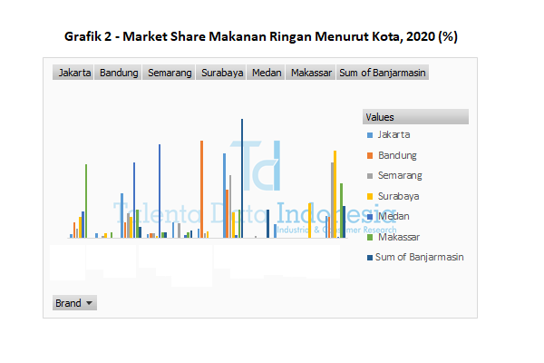 market share makanan ringan menurut kota 2020