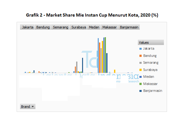 market share mie instan cup menurut kota 2020