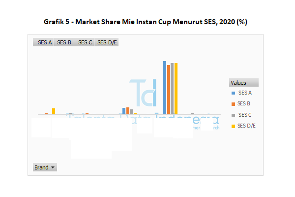 market share mie instan cup menurut ses 2020