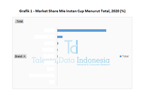market share mie instan cup menurut total 2020