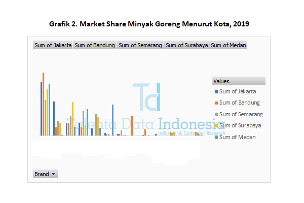 market share minyak goreng menurut kota 2019