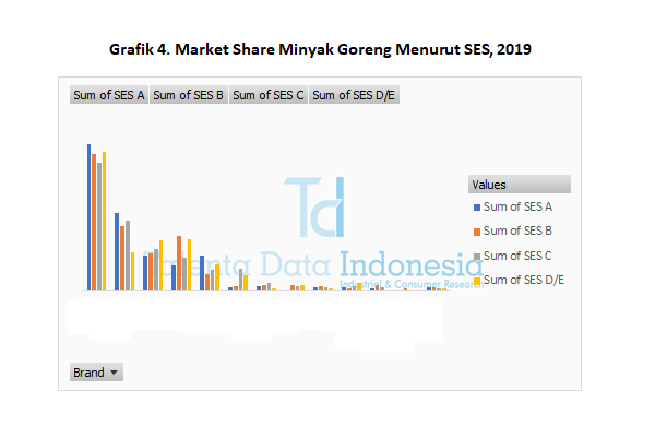 market share minyak goreng menurut ses 2019