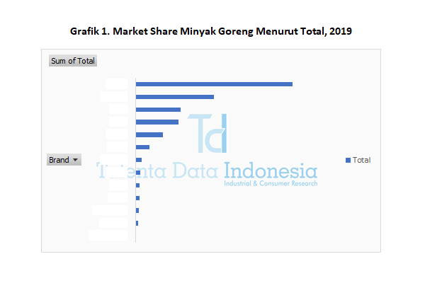 market share minyak goreng menurut total 2019