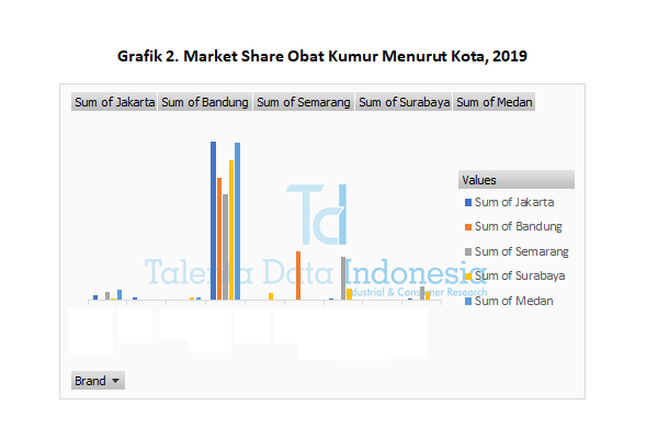 market share obat kumur menurut kota 2019