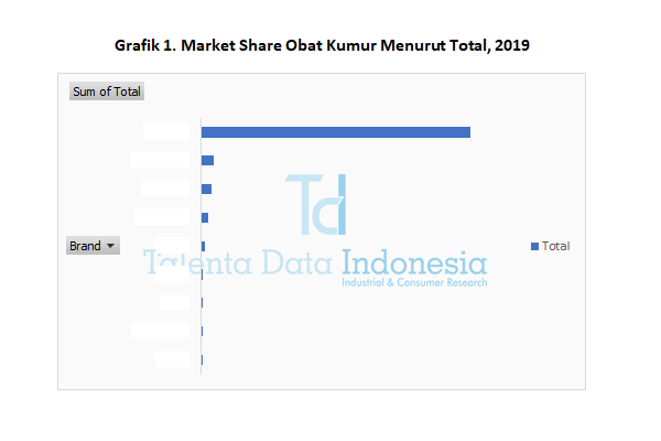 market share obat kumur menurut total 2019