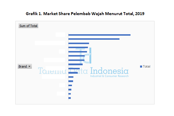 market share pelembab wajah menurut total 2019