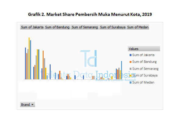 market share pembersih muka menurut kota 2019