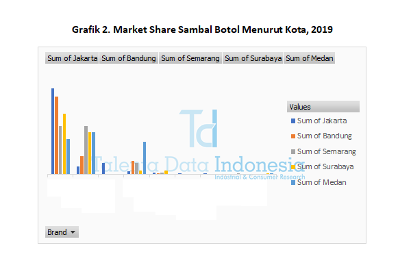 market share sambal botol menurut kota 2019