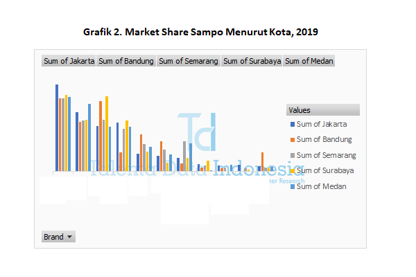 market share sampo menurut kota 2019