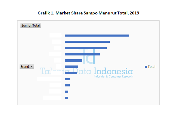 market share sampo menurut total 2019