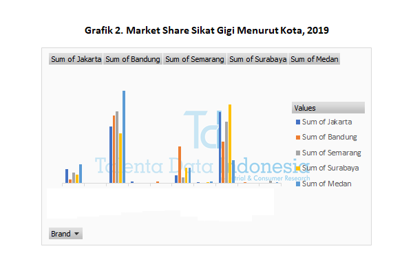 market share sikat gigi menurut kota 2019