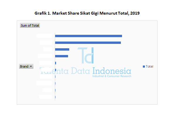 market share sikat gigi menurut total 2019