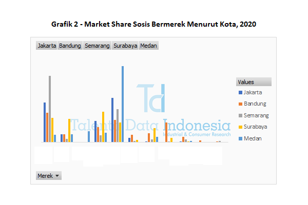market share sosis bermerek menurut kota 2020