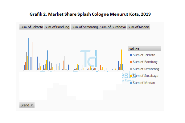market share splash cologne menurut kota 2019