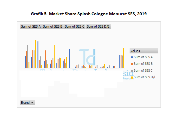 market share splash cologne menurut ses 2019