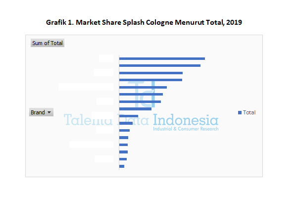 market share splash cologne menurut total 2019