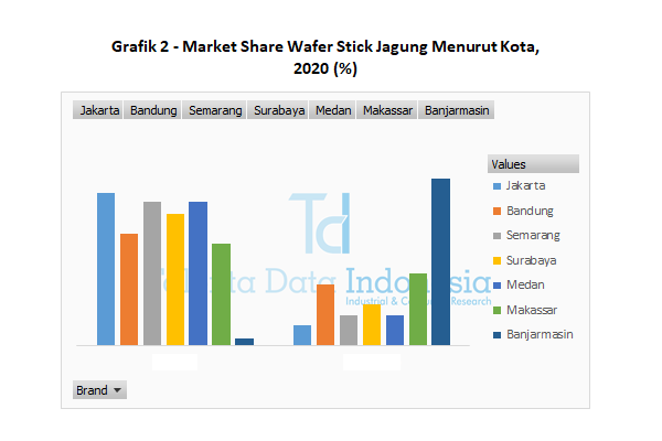 market share wafer stick jagung menurut kota 2020