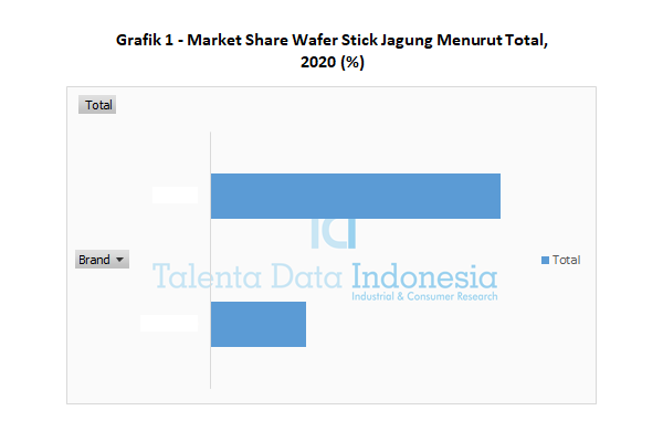 market share wafer stick jagung menurut total 2020