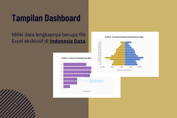 profil konsumen kota makassar 2019 - dashboard