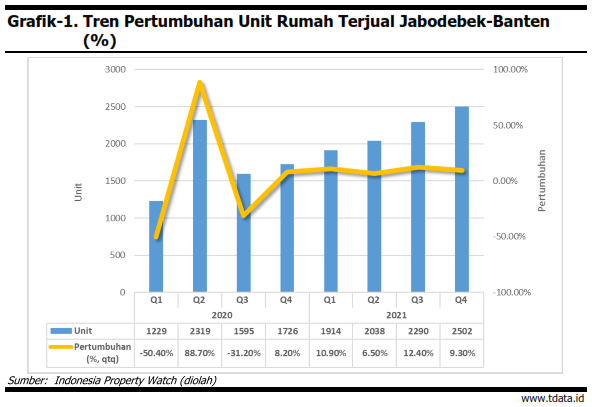 tren pertumbuhan unit rumah terjual Jabodebek-Banten